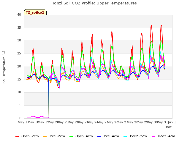 plot of Tonzi Soil CO2 Profile: Upper Temperatures