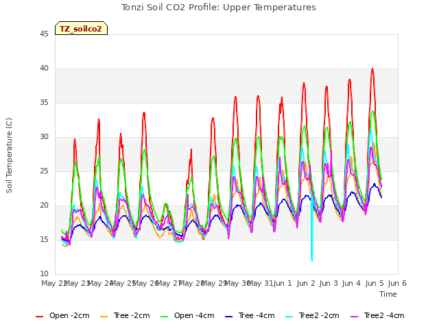 plot of Tonzi Soil CO2 Profile: Upper Temperatures