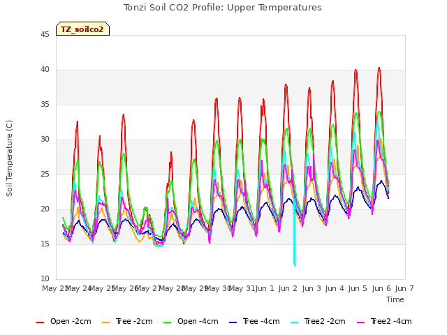 plot of Tonzi Soil CO2 Profile: Upper Temperatures