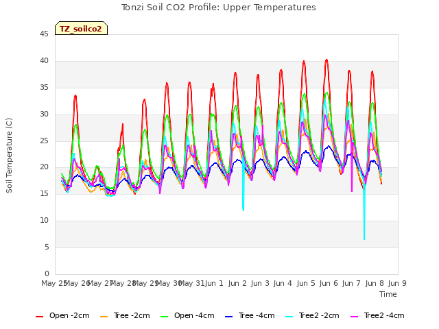 plot of Tonzi Soil CO2 Profile: Upper Temperatures