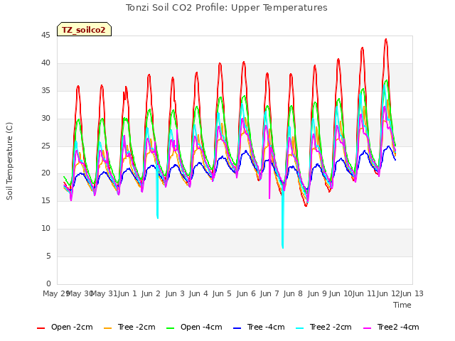 plot of Tonzi Soil CO2 Profile: Upper Temperatures