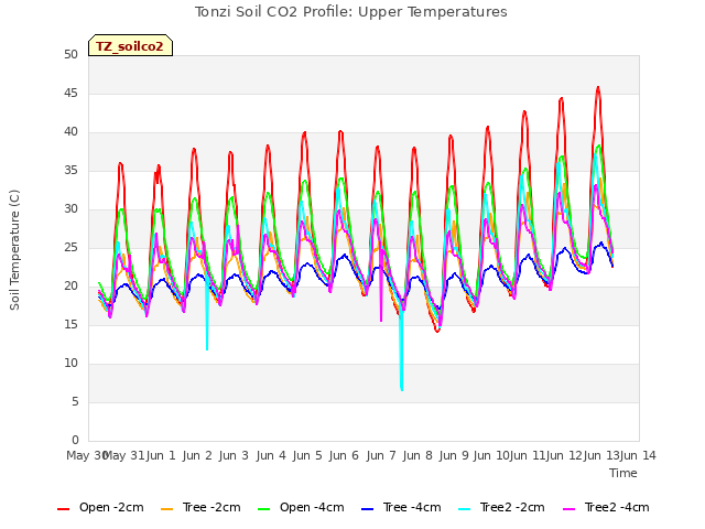 plot of Tonzi Soil CO2 Profile: Upper Temperatures