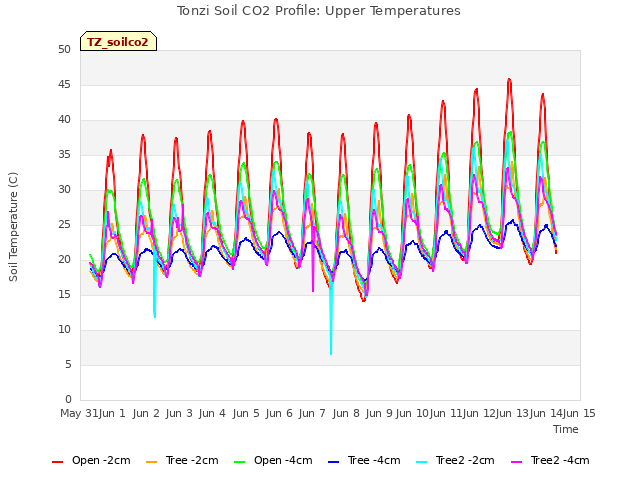 plot of Tonzi Soil CO2 Profile: Upper Temperatures