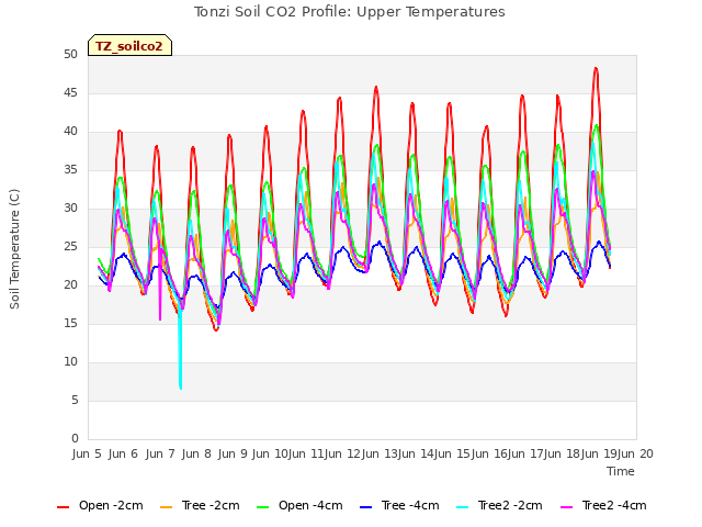 plot of Tonzi Soil CO2 Profile: Upper Temperatures