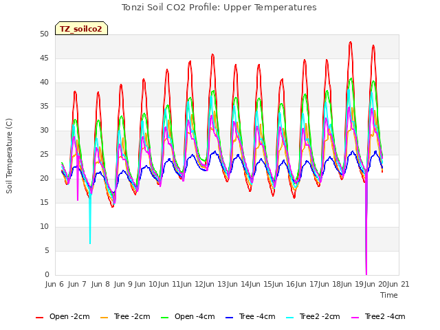 plot of Tonzi Soil CO2 Profile: Upper Temperatures