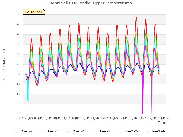 plot of Tonzi Soil CO2 Profile: Upper Temperatures