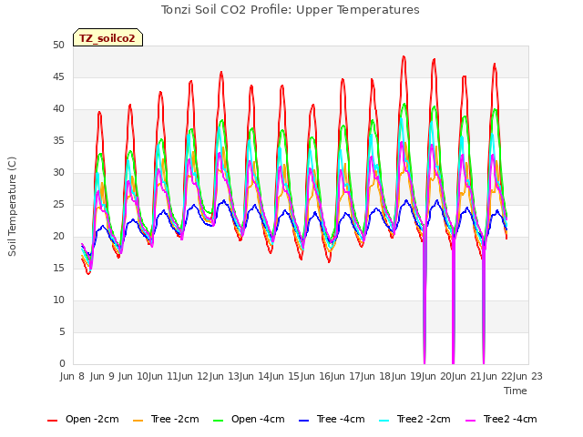 plot of Tonzi Soil CO2 Profile: Upper Temperatures