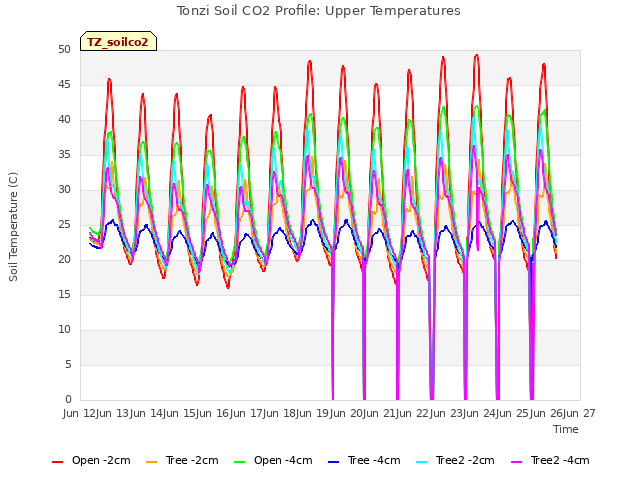 plot of Tonzi Soil CO2 Profile: Upper Temperatures