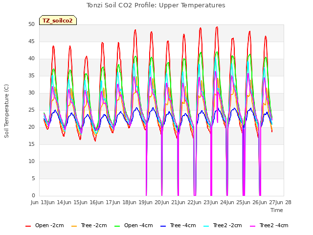 plot of Tonzi Soil CO2 Profile: Upper Temperatures