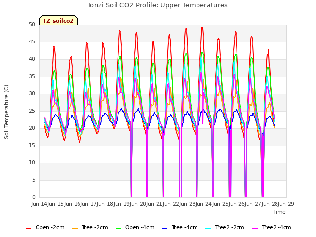 plot of Tonzi Soil CO2 Profile: Upper Temperatures