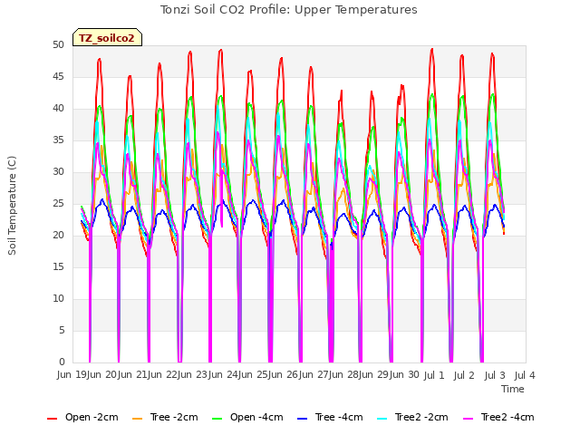 plot of Tonzi Soil CO2 Profile: Upper Temperatures