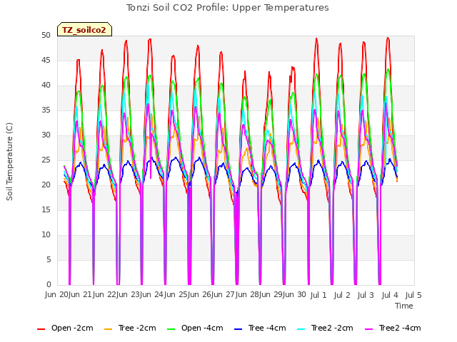 plot of Tonzi Soil CO2 Profile: Upper Temperatures