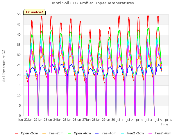 plot of Tonzi Soil CO2 Profile: Upper Temperatures