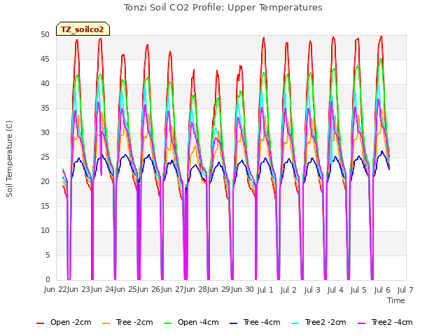 plot of Tonzi Soil CO2 Profile: Upper Temperatures