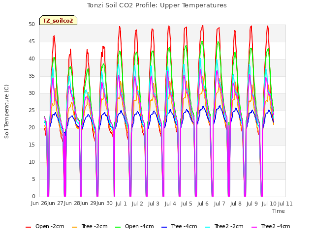 plot of Tonzi Soil CO2 Profile: Upper Temperatures