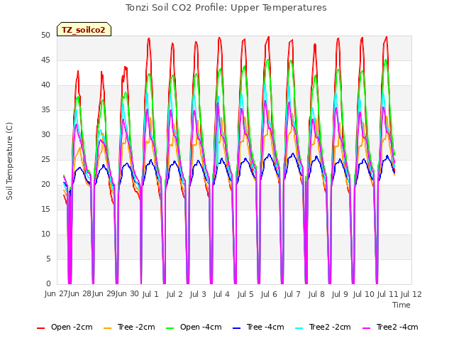 plot of Tonzi Soil CO2 Profile: Upper Temperatures