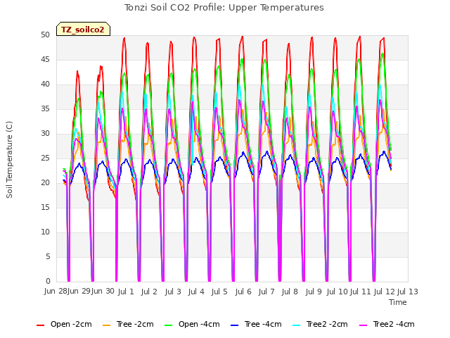 plot of Tonzi Soil CO2 Profile: Upper Temperatures