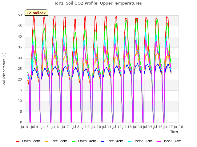 plot of Tonzi Soil CO2 Profile: Upper Temperatures