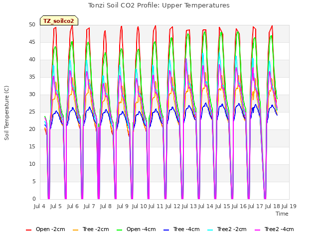 plot of Tonzi Soil CO2 Profile: Upper Temperatures