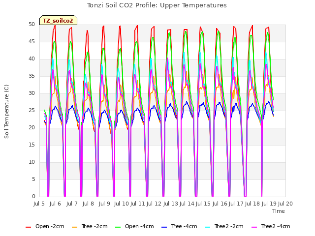 plot of Tonzi Soil CO2 Profile: Upper Temperatures