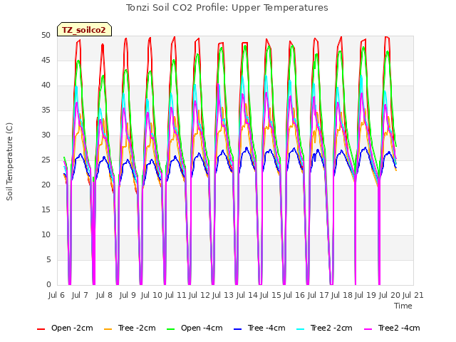 plot of Tonzi Soil CO2 Profile: Upper Temperatures