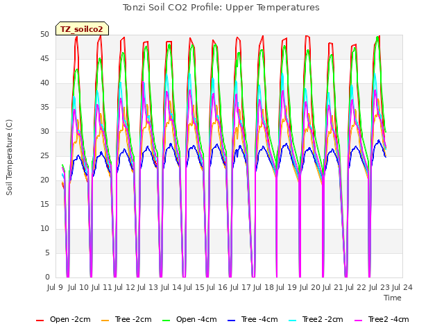 plot of Tonzi Soil CO2 Profile: Upper Temperatures