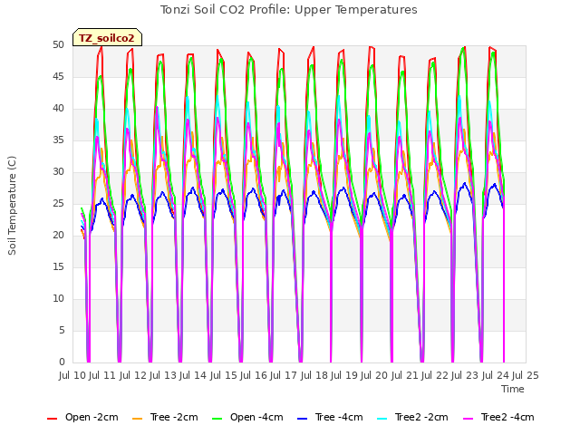 plot of Tonzi Soil CO2 Profile: Upper Temperatures