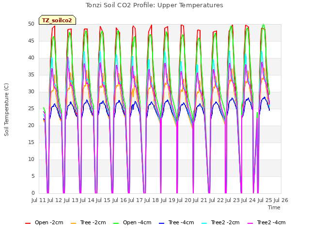 plot of Tonzi Soil CO2 Profile: Upper Temperatures