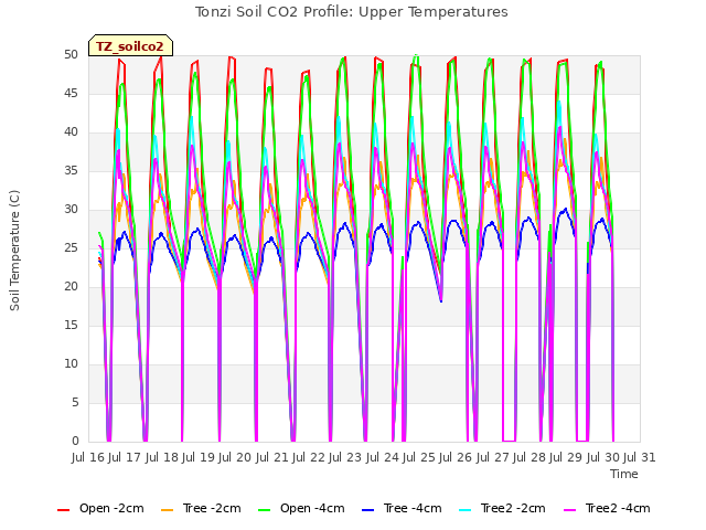 plot of Tonzi Soil CO2 Profile: Upper Temperatures