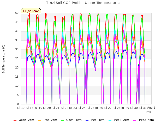 plot of Tonzi Soil CO2 Profile: Upper Temperatures