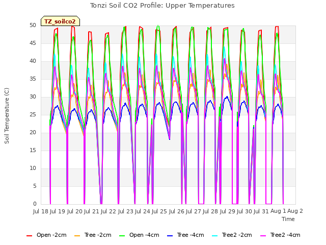 plot of Tonzi Soil CO2 Profile: Upper Temperatures