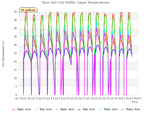 plot of Tonzi Soil CO2 Profile: Upper Temperatures