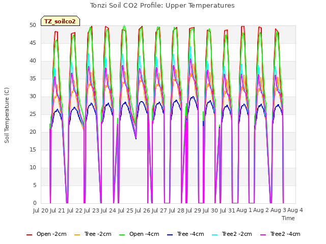 plot of Tonzi Soil CO2 Profile: Upper Temperatures