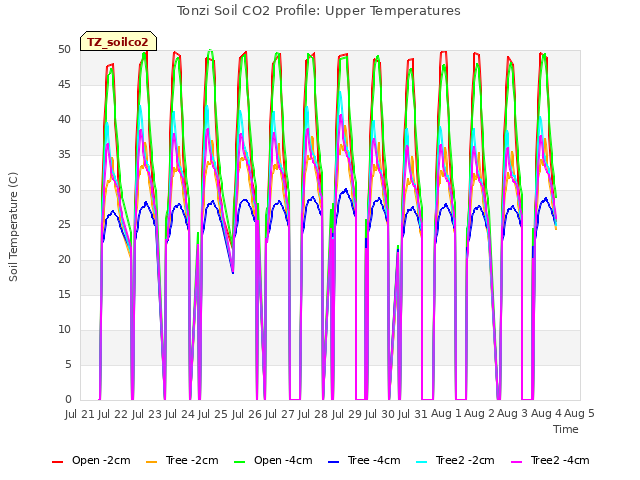 plot of Tonzi Soil CO2 Profile: Upper Temperatures