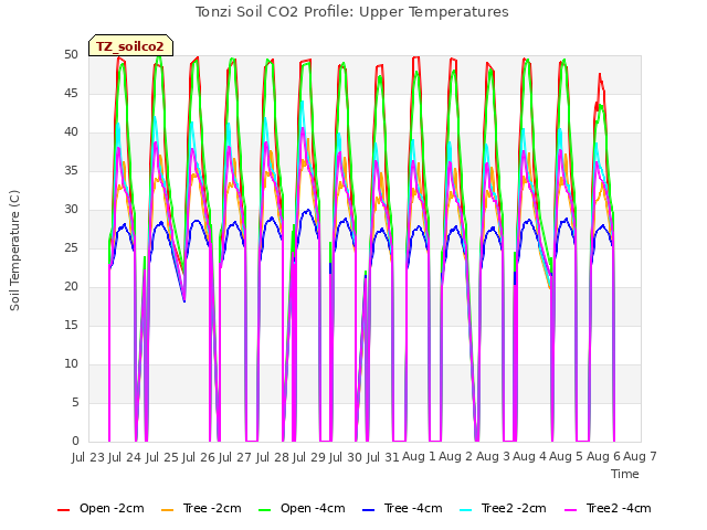plot of Tonzi Soil CO2 Profile: Upper Temperatures