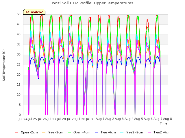 plot of Tonzi Soil CO2 Profile: Upper Temperatures