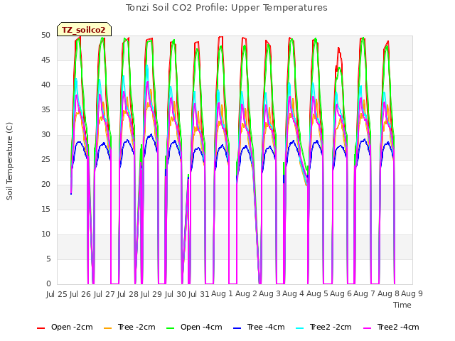 plot of Tonzi Soil CO2 Profile: Upper Temperatures