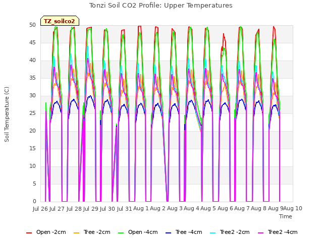 plot of Tonzi Soil CO2 Profile: Upper Temperatures