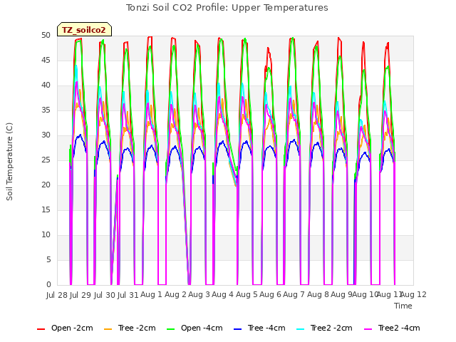 plot of Tonzi Soil CO2 Profile: Upper Temperatures