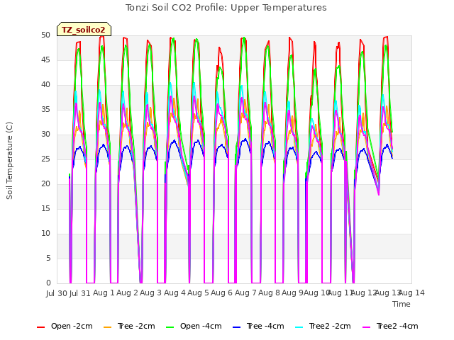 plot of Tonzi Soil CO2 Profile: Upper Temperatures