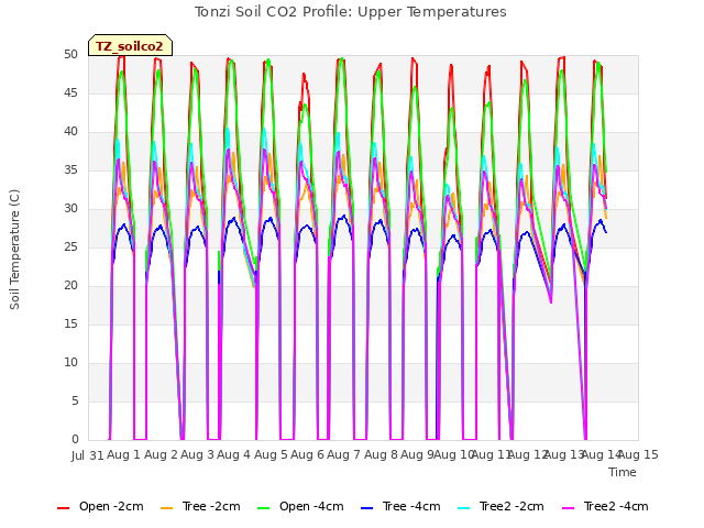 plot of Tonzi Soil CO2 Profile: Upper Temperatures