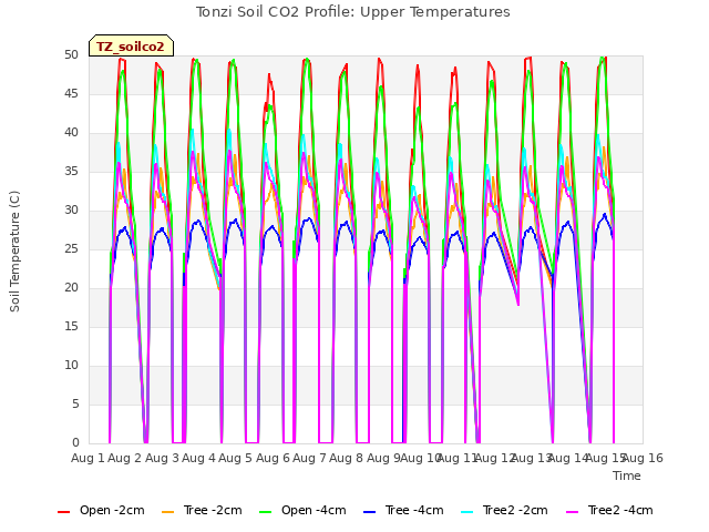 plot of Tonzi Soil CO2 Profile: Upper Temperatures