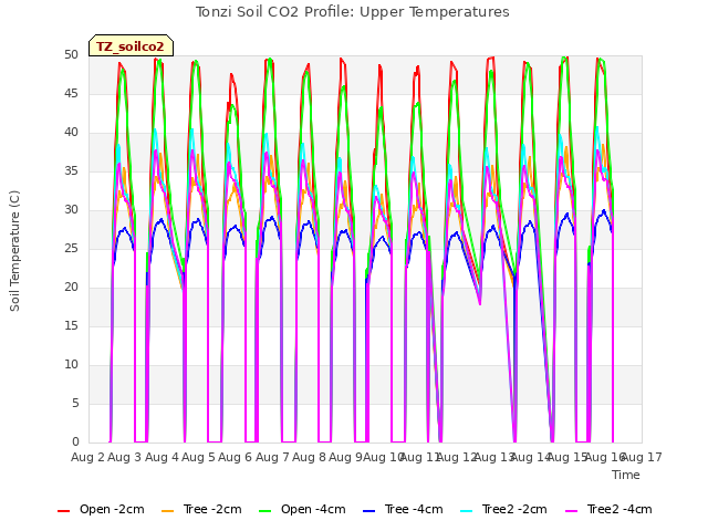 plot of Tonzi Soil CO2 Profile: Upper Temperatures