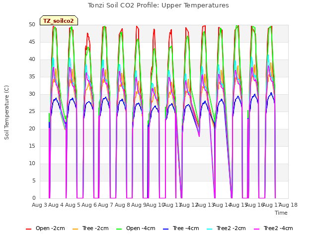 plot of Tonzi Soil CO2 Profile: Upper Temperatures