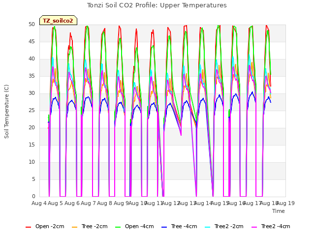 plot of Tonzi Soil CO2 Profile: Upper Temperatures