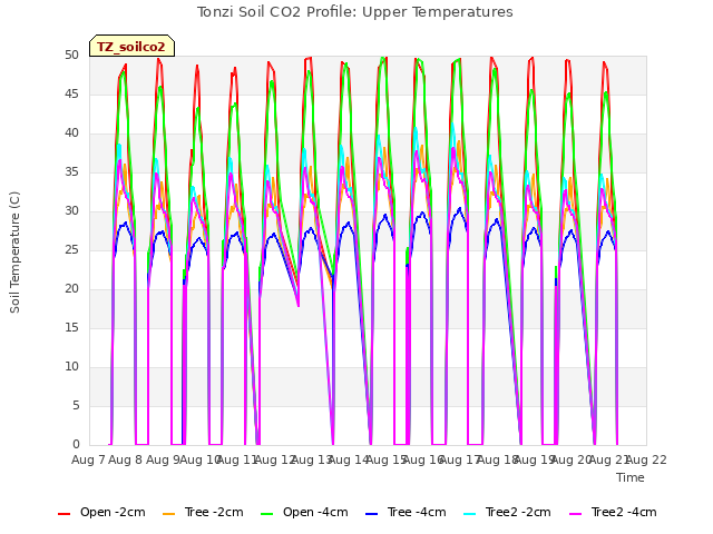 plot of Tonzi Soil CO2 Profile: Upper Temperatures