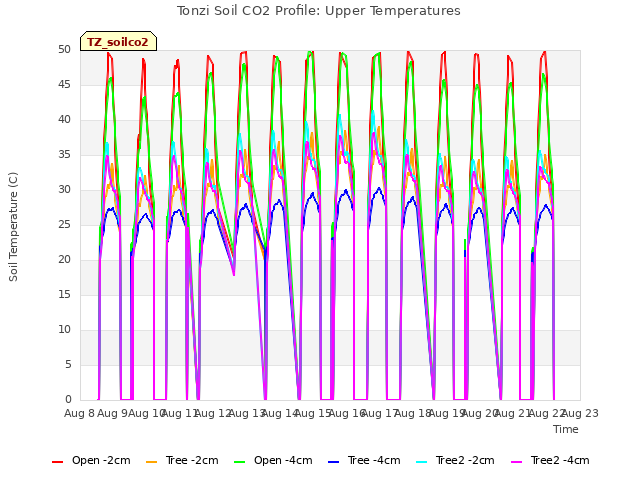 plot of Tonzi Soil CO2 Profile: Upper Temperatures