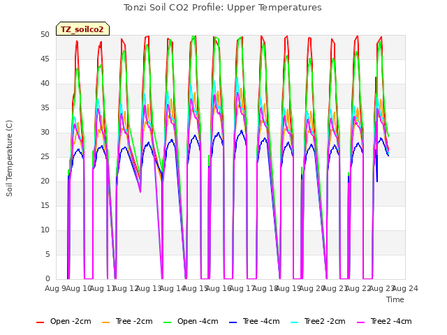 plot of Tonzi Soil CO2 Profile: Upper Temperatures