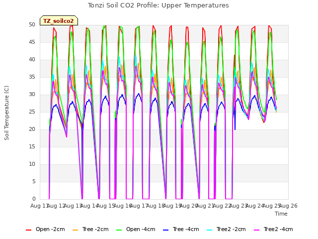 plot of Tonzi Soil CO2 Profile: Upper Temperatures