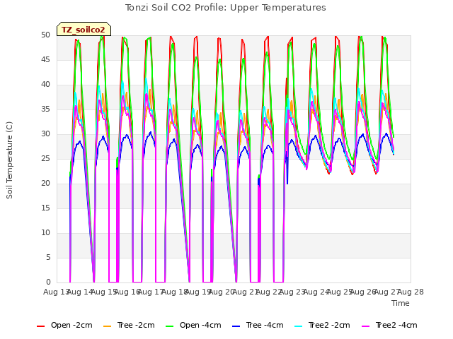 plot of Tonzi Soil CO2 Profile: Upper Temperatures